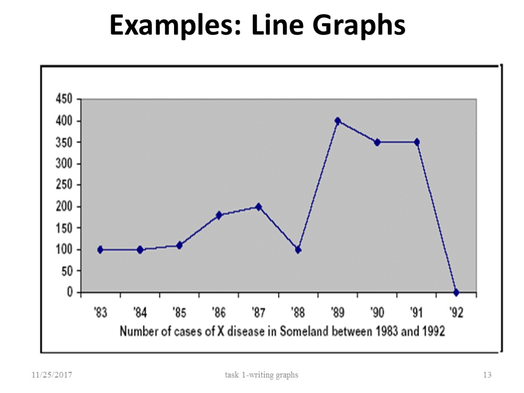 Examples: Line Graphs 11/25/2017 task 1-writing graphs 13